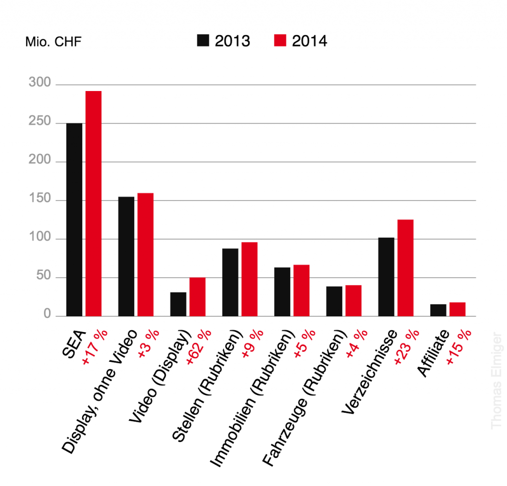 Online-Werbeformate Schweiz, Vergleich 2013/2014